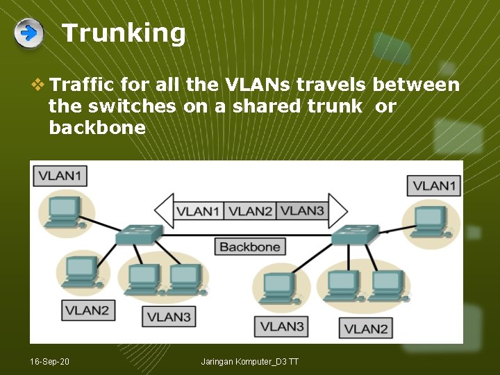 Trunking v Traffic for all the VLANs travels between the switches on a shared Trunking v Traffic for all the VLANs travels between the switches on a shared