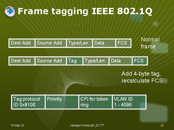 Frame tagging IEEE 802. 1 Q Dest Add Source Add Type/Len Dest Add Source Frame tagging IEEE 802. 1 Q Dest Add Source Add Type/Len Dest Add Source