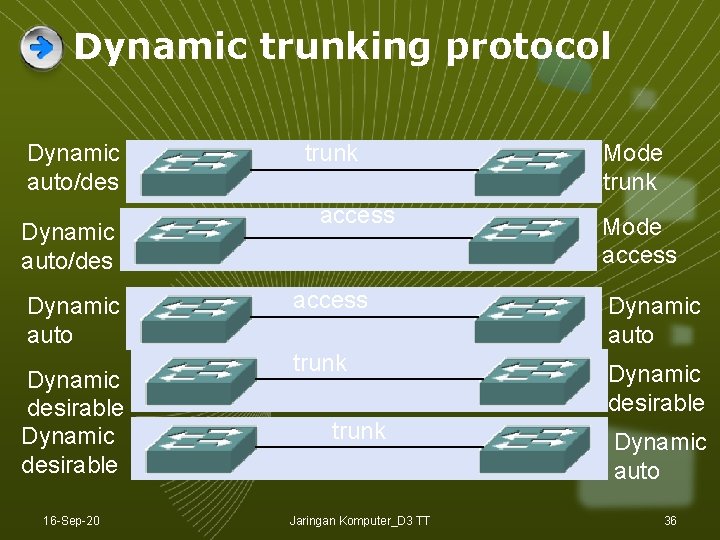 Dynamic trunking protocol Dynamic auto/des Dynamic auto Dynamic desirable 16 -Sep-20 trunk access Mode Dynamic trunking protocol Dynamic auto/des Dynamic auto Dynamic desirable 16 -Sep-20 trunk access Mode