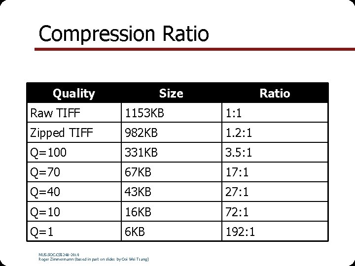Compression Ratio Quality Size Ratio Raw TIFF 1153 KB 1: 1 Zipped TIFF 982