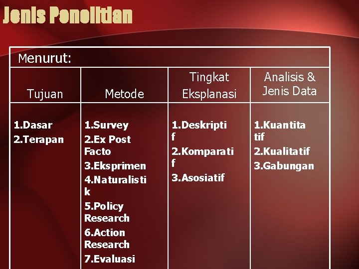 Jenis Penelitian Menurut: Tujuan Metode 1. Dasar 2. Terapan 1. Survey 2. Ex Post