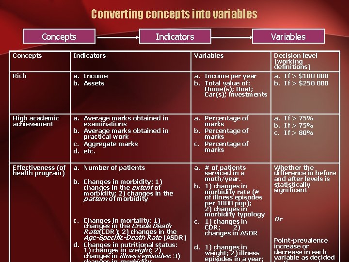 Converting concepts into variables Concepts Indicators Variables Rich a. Income b. Assets a. Income