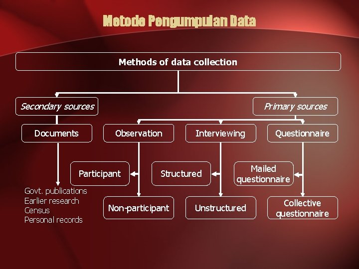 Metode Pengumpulan Data Methods of data collection Secondary sources Documents Primary sources Observation Participant
