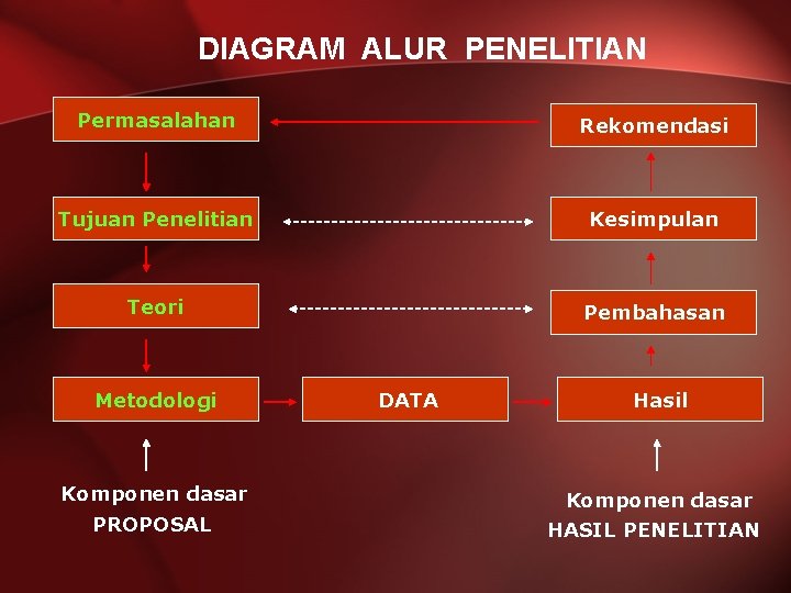 DIAGRAM ALUR PENELITIAN Permasalahan Rekomendasi Tujuan Penelitian Kesimpulan Teori Pembahasan Metodologi DATA Hasil Komponen