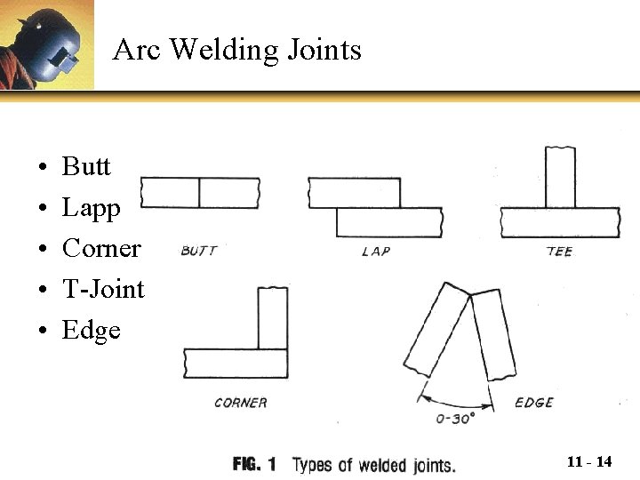 Arc Welding Joints • • • Butt Lapp Corner T-Joint Edge 11 - 14