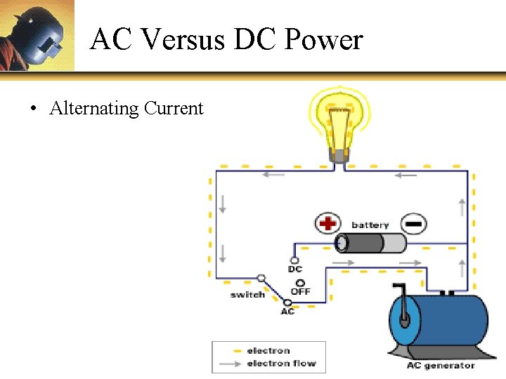 AC Versus DC Power • Alternating Current 