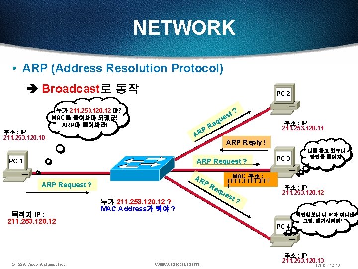 NETWORK • ARP (Address Resolution Protocol) Broadcast로 동작 PC 2 누가 211. 253. 120.