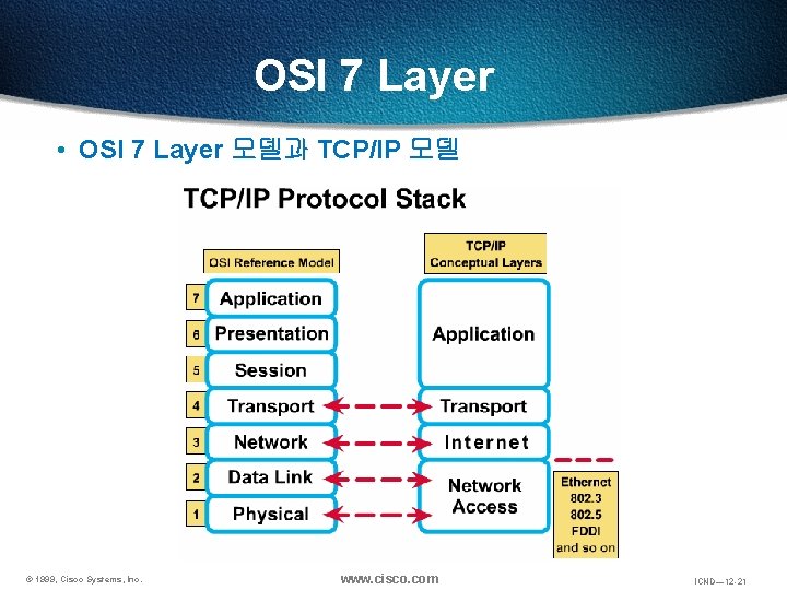 OSI 7 Layer • OSI 7 Layer 모델과 TCP/IP 모델 © 1999, Cisco Systems,