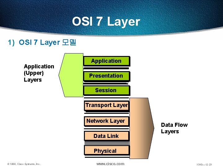 OSI 7 Layer 1) OSI 7 Layer 모델 Application Application (Upper) Layers Presentation Session