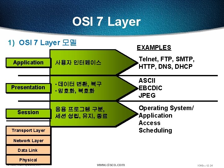 OSI 7 Layer 1) OSI 7 Layer 모델 EXAMPLES Telnet, FTP, SMTP, Application 사용자