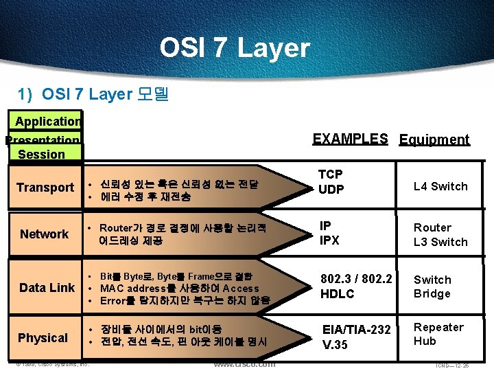 OSI 7 Layer 1) OSI 7 Layer 모델 Application Presentation Session TCP UDP L