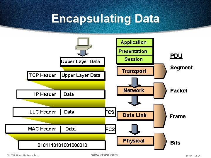 Encapsulating Data Application Presentation Session Upper Layer Data TCP Header Transport Upper Layer Data