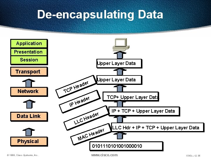 De-encapsulating Data Application Presentation Session Upper Layer Data Transport Network r ade Upper Layer