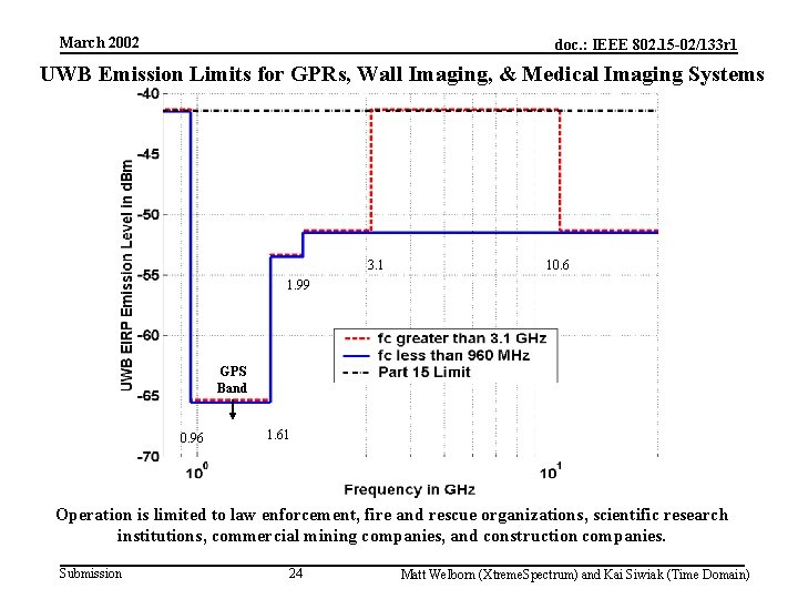 March 2002 doc. : IEEE 802. 15 -02/133 r 1 UWB Emission Limits for