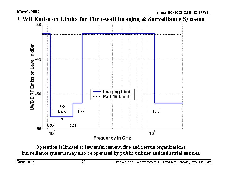 March 2002 doc. : IEEE 802. 15 -02/133 r 1 UWB Emission Limits for