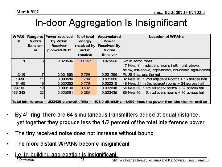 March 2002 doc. : IEEE 802. 15 -02/133 r 1 In-door Aggregation Is Insignificant