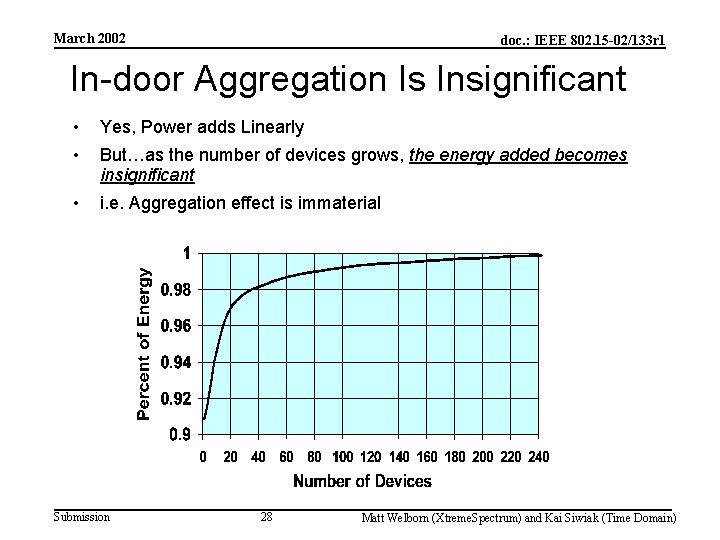 March 2002 doc. : IEEE 802. 15 -02/133 r 1 In-door Aggregation Is Insignificant