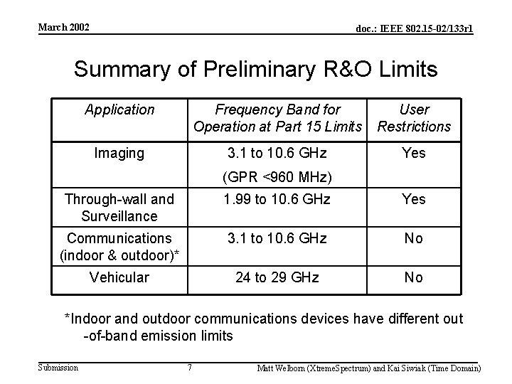 March 2002 doc. : IEEE 802. 15 -02/133 r 1 Summary of Preliminary R&O