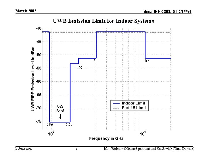 March 2002 doc. : IEEE 802. 15 -02/133 r 1 UWB Emission Limit for