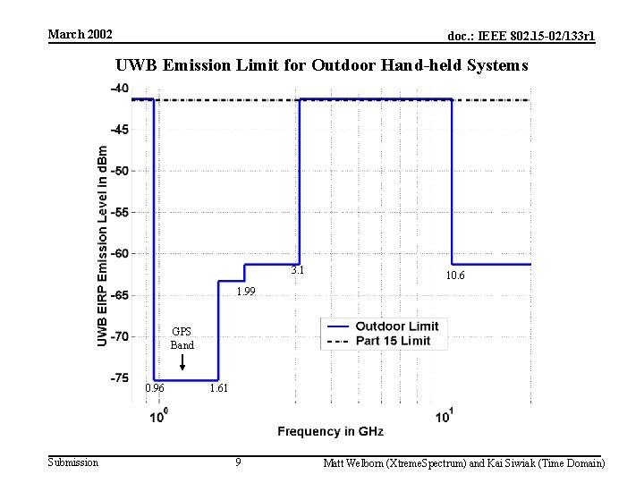 March 2002 doc. : IEEE 802. 15 -02/133 r 1 UWB Emission Limit for