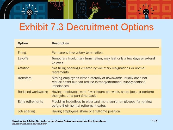 Exhibit 7. 3 Decruitment Options Chapter 7, Stephen P. Robbins, Mary Coulter, and Nancy Exhibit 7. 3 Decruitment Options Chapter 7, Stephen P. Robbins, Mary Coulter, and Nancy