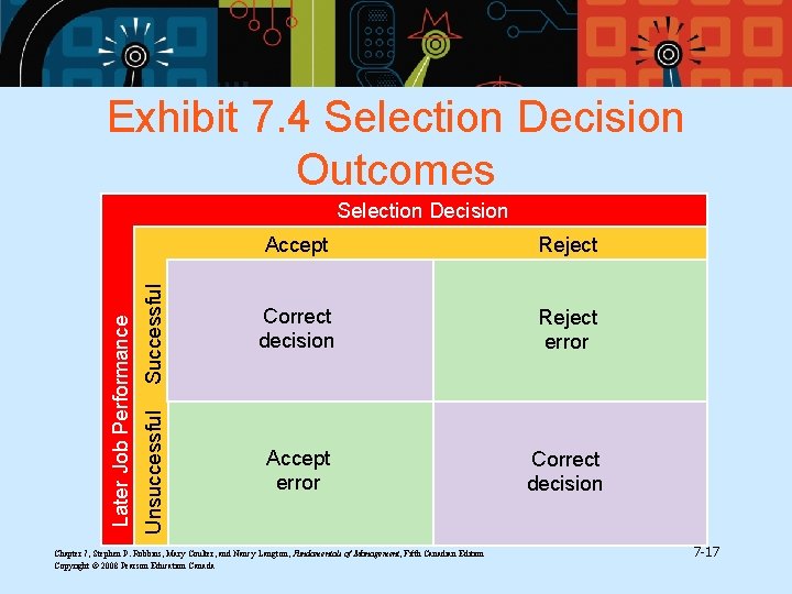 Exhibit 7. 4 Selection Decision Outcomes Accept Reject Successful Correct decision Reject error Unsuccessful Exhibit 7. 4 Selection Decision Outcomes Accept Reject Successful Correct decision Reject error Unsuccessful