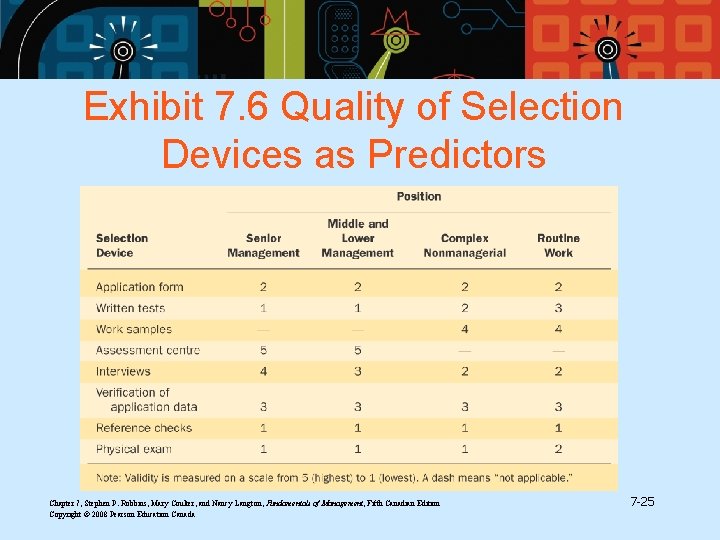 Exhibit 7. 6 Quality of Selection Devices as Predictors Chapter 7, Stephen P. Robbins, Exhibit 7. 6 Quality of Selection Devices as Predictors Chapter 7, Stephen P. Robbins,