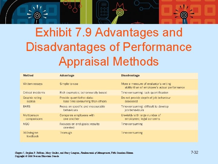 Exhibit 7. 9 Advantages and Disadvantages of Performance Appraisal Methods Chapter 7, Stephen P. Exhibit 7. 9 Advantages and Disadvantages of Performance Appraisal Methods Chapter 7, Stephen P.