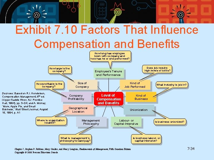 Exhibit 7. 10 Factors That Influence Compensation and Benefits How long has employee been Exhibit 7. 10 Factors That Influence Compensation and Benefits How long has employee been