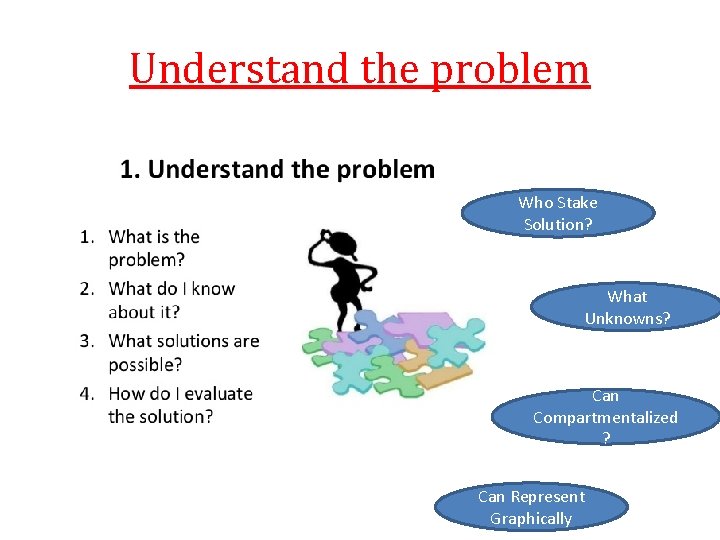 Understand the problem Who Stake Solution? What Unknowns? Can Compartmentalized ? Can Represent Graphically