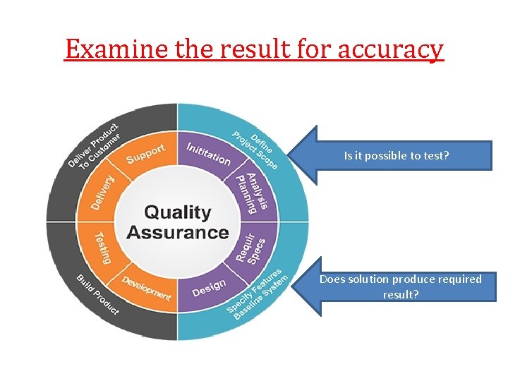 Examine the result for accuracy Is it possible to test? Does solution produce required