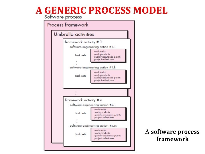 A GENERIC PROCESS MODEL A software process framework 