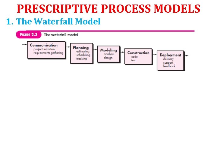 PRESCRIPTIVE PROCESS MODELS 1. The Waterfall Model 