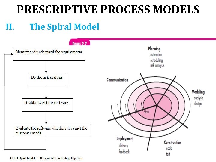 PRESCRIPTIVE PROCESS MODELS II. The Spiral Model 