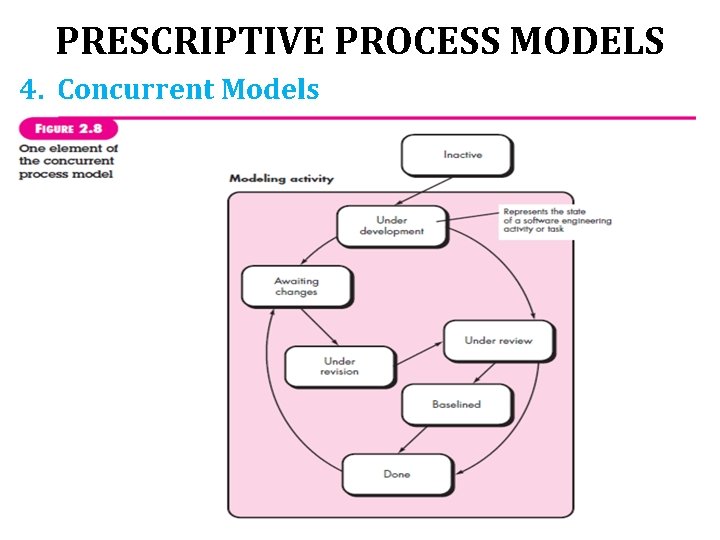PRESCRIPTIVE PROCESS MODELS 4. Concurrent Models 