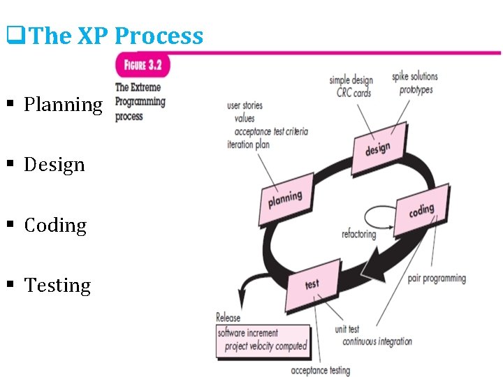 q. The XP Process § Planning § Design § Coding § Testing 