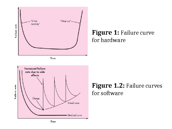 Figure 1: Failure curve for hardware Figure 1. 2: Failure curves for software 