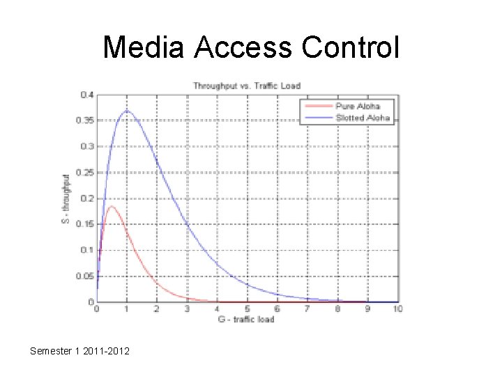 Media Access Control Semester 1 2011 -2012 