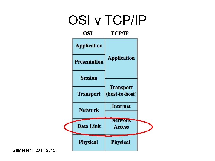 OSI v TCP/IP Semester 1 2011 -2012 
