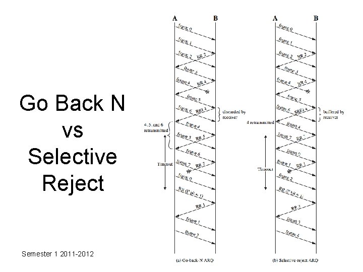 Go Back N vs Selective Reject Semester 1 2011 -2012 