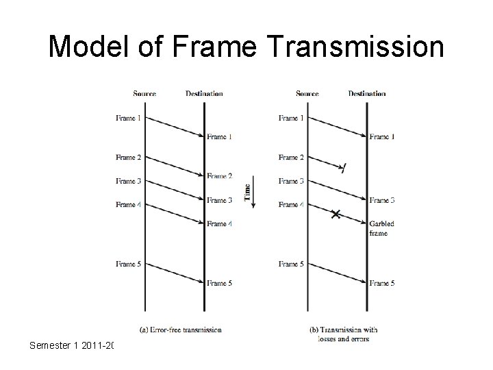 Model of Frame Transmission Semester 1 2011 -2012 