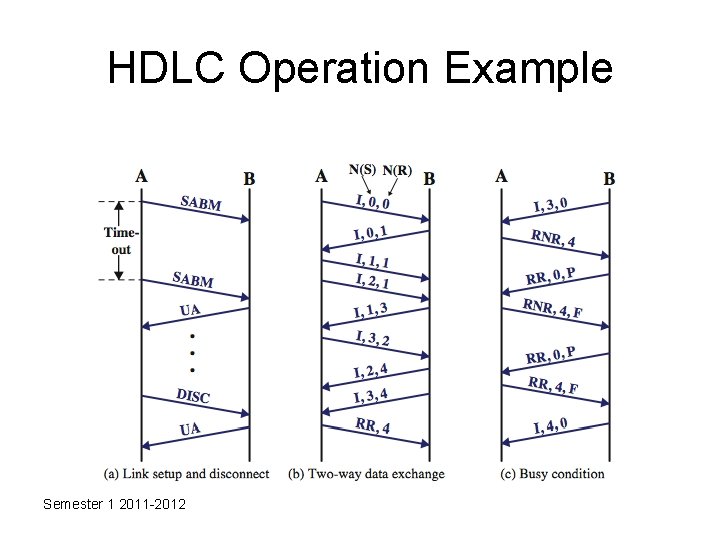 HDLC Operation Example Semester 1 2011 -2012 