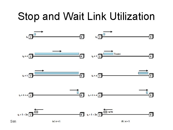 Stop and Wait Link Utilization Semester 1 2011 -2012 