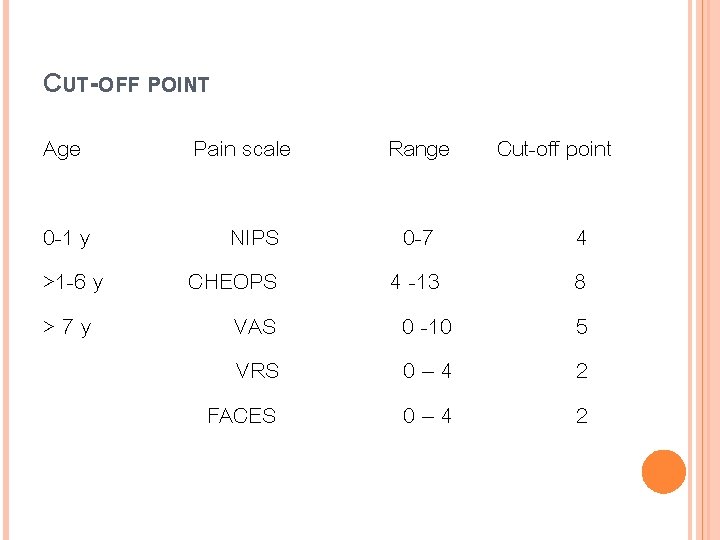 CUT-OFF POINT Age Pain scale Range 0 -1 y >1 -6 y >7 y