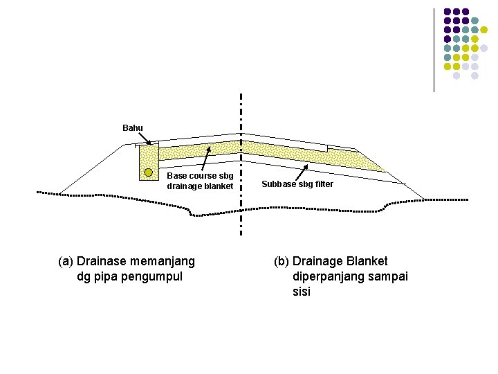 Bahu Base course sbg drainage blanket (a) Drainase memanjang dg pipa pengumpul Subbase sbg