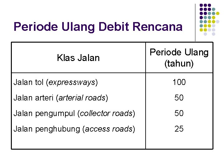 Periode Ulang Debit Rencana Klas Jalan Periode Ulang (tahun) Jalan tol (expressways) 100 Jalan Periode Ulang Debit Rencana Klas Jalan Periode Ulang (tahun) Jalan tol (expressways) 100 Jalan