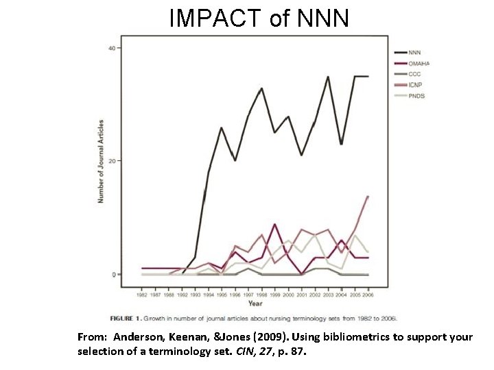 IMPACT of NNN From: Anderson, Keenan, &Jones (2009). Using bibliometrics to support your selection