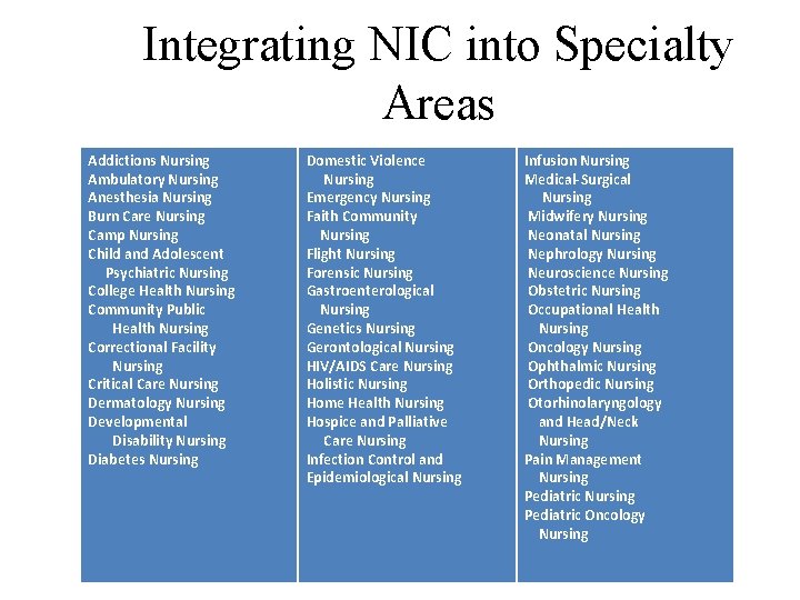 Integrating NIC into Specialty Areas Addictions Nursing Ambulatory Nursing Anesthesia Nursing Burn Care Nursing