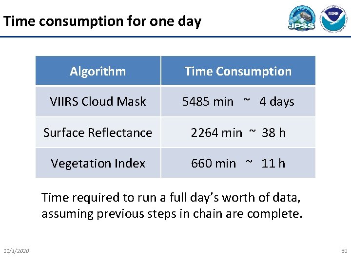 Time consumption for one day Algorithm Time Consumption VIIRS Cloud Mask 5485 min ~