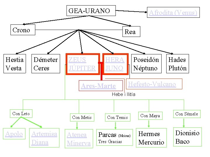 GEA-URANO Afrodita (Venus) Crono Hestia Vesta Rea Démeter Ceres ZEUS JÚPITER HERA JUNO Ares-Marte